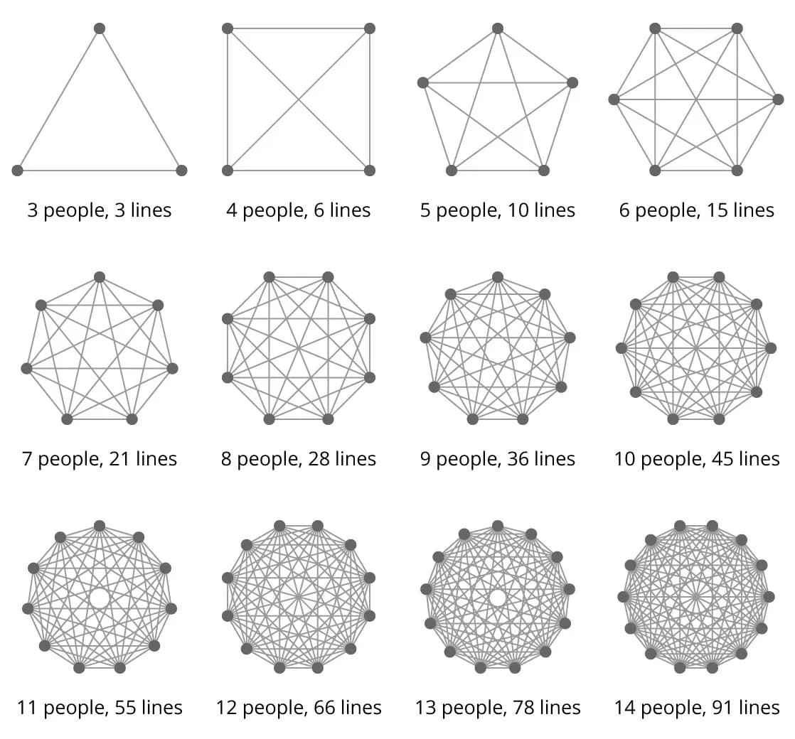 Increasing communication lines between people in different team sizes